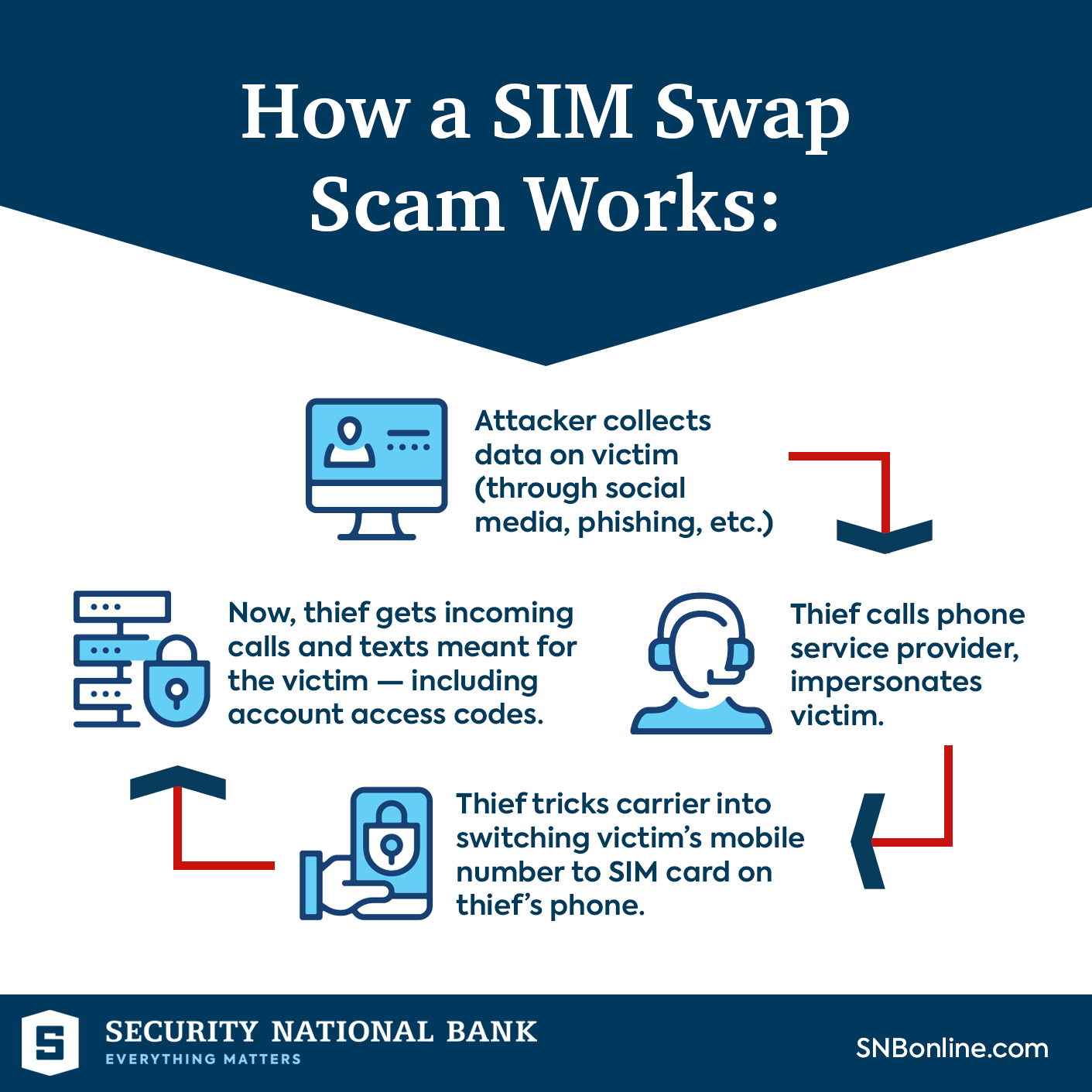 Sim Swap Fraud How To Protect Yourself